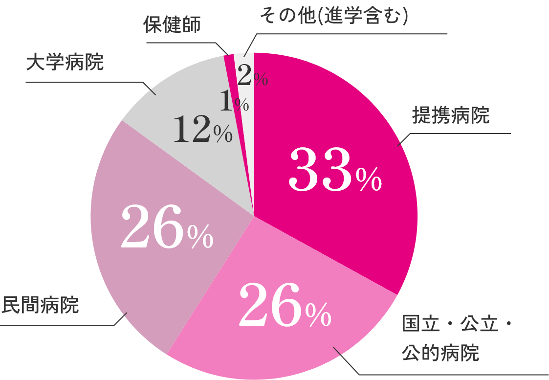 分野別進路先グラフ